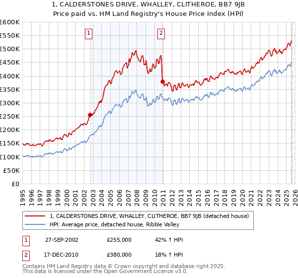 1, CALDERSTONES DRIVE, WHALLEY, CLITHEROE, BB7 9JB: Price paid vs HM Land Registry's House Price Index