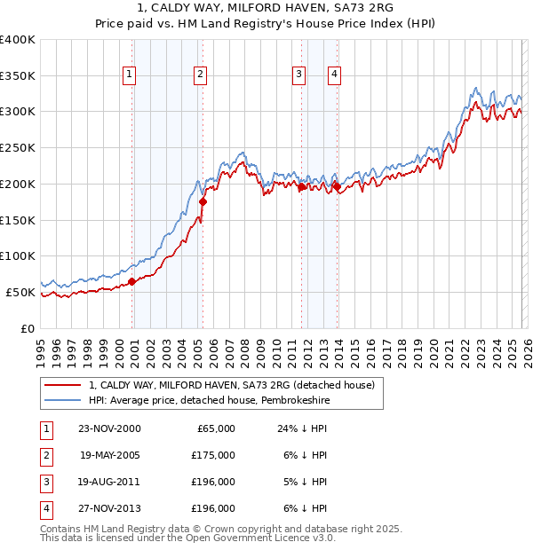 1, CALDY WAY, MILFORD HAVEN, SA73 2RG: Price paid vs HM Land Registry's House Price Index