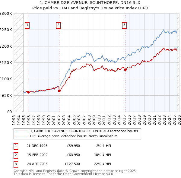 1, CAMBRIDGE AVENUE, SCUNTHORPE, DN16 3LX: Price paid vs HM Land Registry's House Price Index