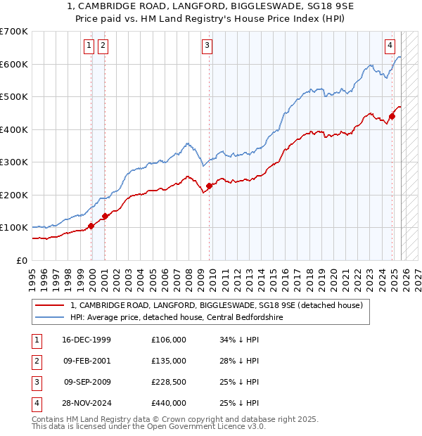 1, CAMBRIDGE ROAD, LANGFORD, BIGGLESWADE, SG18 9SE: Price paid vs HM Land Registry's House Price Index