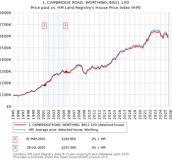 1, CAMBRIDGE ROAD, WORTHING, BN11 1XD: Price paid vs HM Land Registry's House Price Index