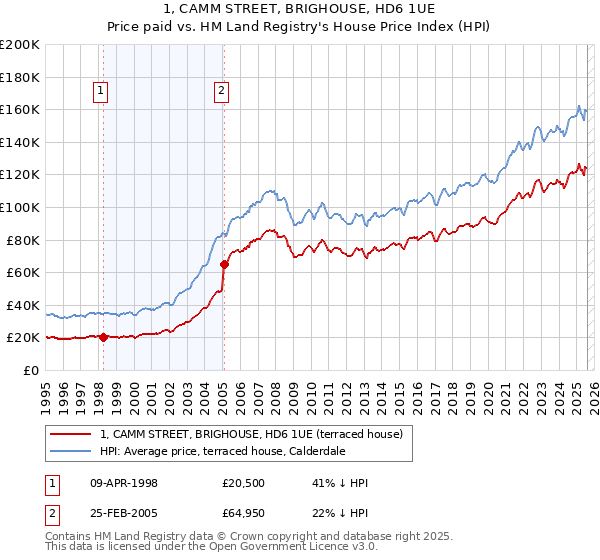 1, CAMM STREET, BRIGHOUSE, HD6 1UE: Price paid vs HM Land Registry's House Price Index