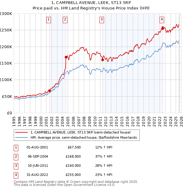 1, CAMPBELL AVENUE, LEEK, ST13 5RP: Price paid vs HM Land Registry's House Price Index