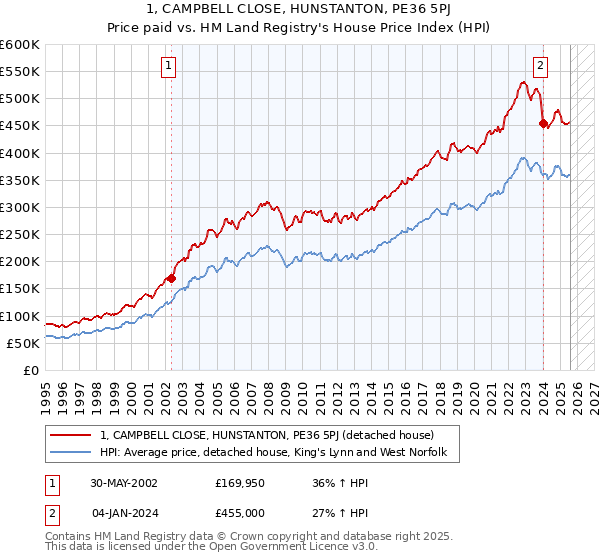 1, CAMPBELL CLOSE, HUNSTANTON, PE36 5PJ: Price paid vs HM Land Registry's House Price Index