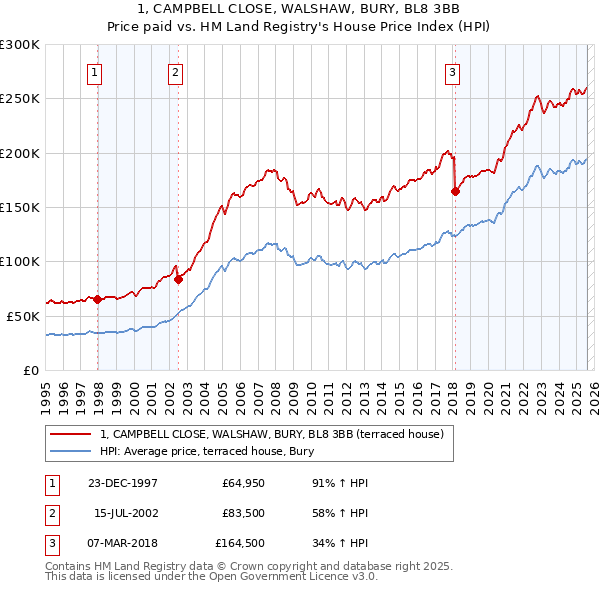 1, CAMPBELL CLOSE, WALSHAW, BURY, BL8 3BB: Price paid vs HM Land Registry's House Price Index