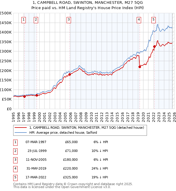1, CAMPBELL ROAD, SWINTON, MANCHESTER, M27 5QG: Price paid vs HM Land Registry's House Price Index