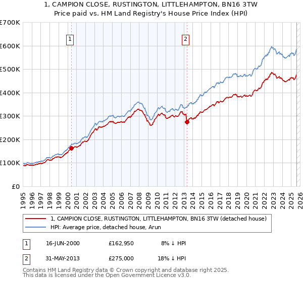 1, CAMPION CLOSE, RUSTINGTON, LITTLEHAMPTON, BN16 3TW: Price paid vs HM Land Registry's House Price Index