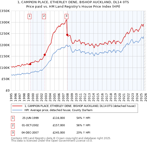 1, CAMPION PLACE, ETHERLEY DENE, BISHOP AUCKLAND, DL14 0TS: Price paid vs HM Land Registry's House Price Index