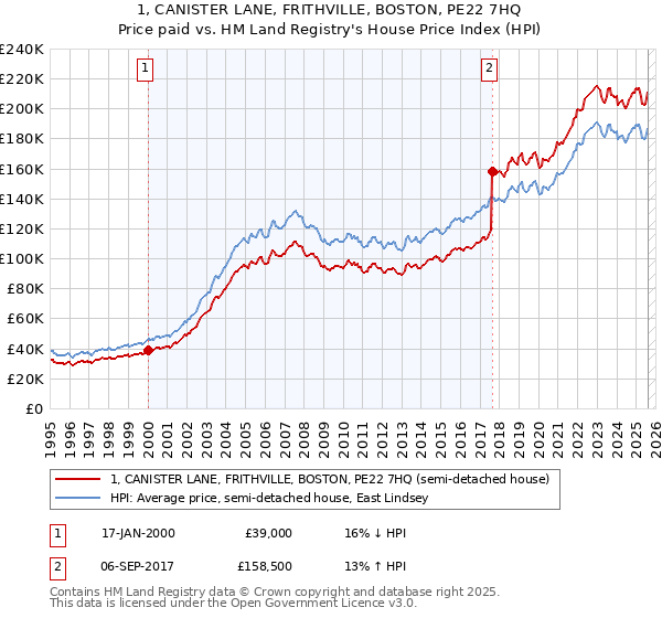 1, CANISTER LANE, FRITHVILLE, BOSTON, PE22 7HQ: Price paid vs HM Land Registry's House Price Index