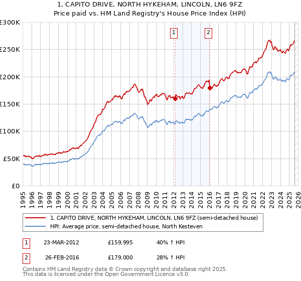 1, CAPITO DRIVE, NORTH HYKEHAM, LINCOLN, LN6 9FZ: Price paid vs HM Land Registry's House Price Index