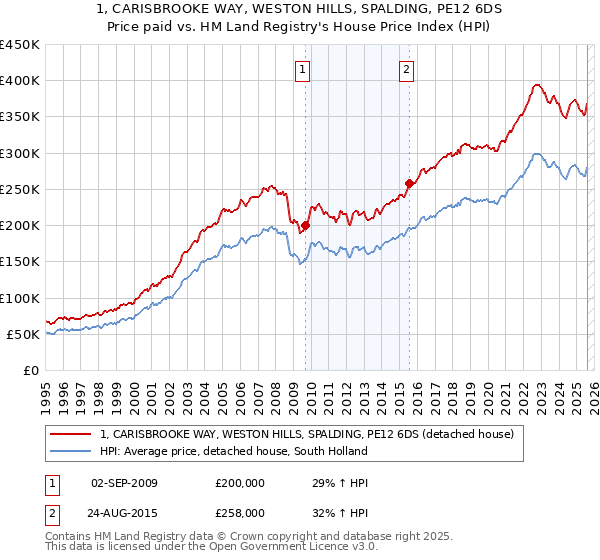 1, CARISBROOKE WAY, WESTON HILLS, SPALDING, PE12 6DS: Price paid vs HM Land Registry's House Price Index