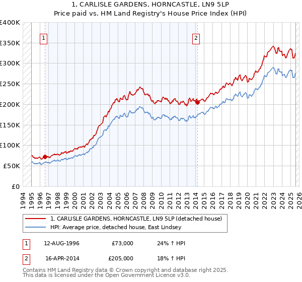 1, CARLISLE GARDENS, HORNCASTLE, LN9 5LP: Price paid vs HM Land Registry's House Price Index