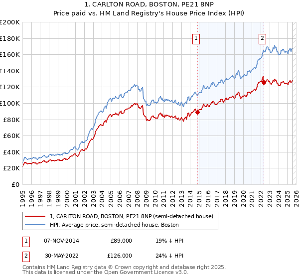 1, CARLTON ROAD, BOSTON, PE21 8NP: Price paid vs HM Land Registry's House Price Index