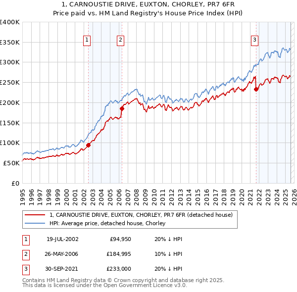 1, CARNOUSTIE DRIVE, EUXTON, CHORLEY, PR7 6FR: Price paid vs HM Land Registry's House Price Index