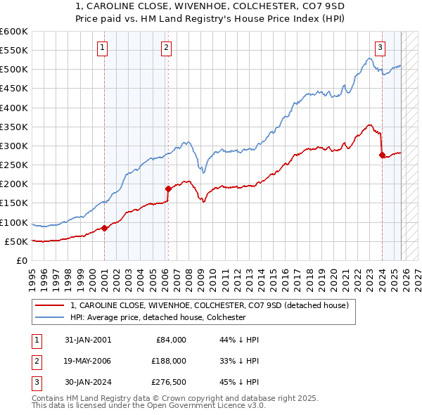 1, CAROLINE CLOSE, WIVENHOE, COLCHESTER, CO7 9SD: Price paid vs HM Land Registry's House Price Index