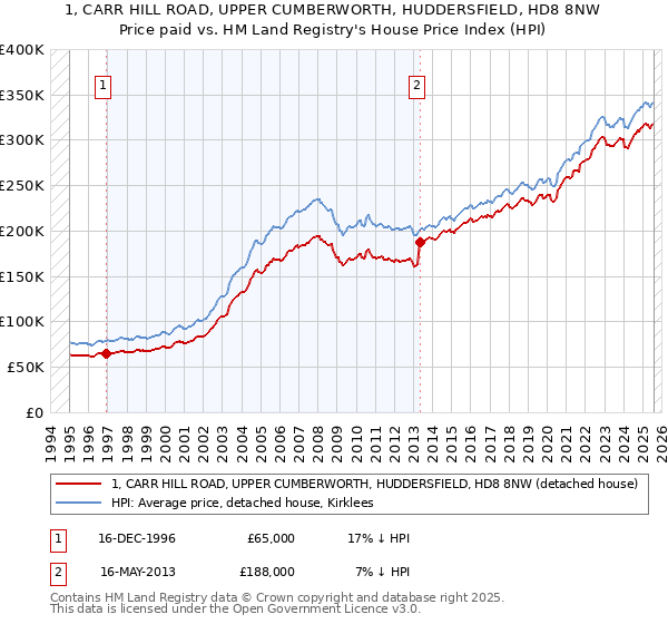 1, CARR HILL ROAD, UPPER CUMBERWORTH, HUDDERSFIELD, HD8 8NW: Price paid vs HM Land Registry's House Price Index