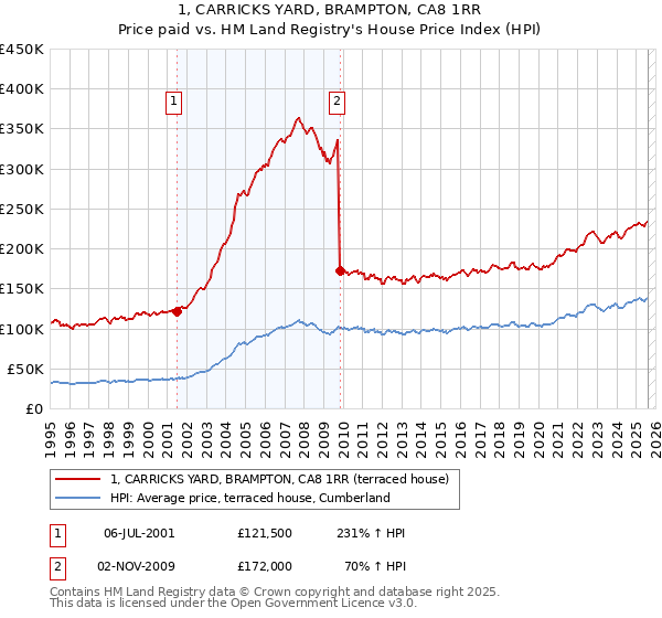 1, CARRICKS YARD, BRAMPTON, CA8 1RR: Price paid vs HM Land Registry's House Price Index