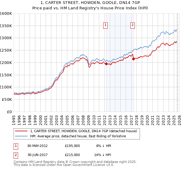 1, CARTER STREET, HOWDEN, GOOLE, DN14 7GP: Price paid vs HM Land Registry's House Price Index
