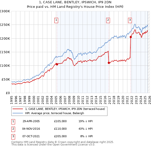 1, CASE LANE, BENTLEY, IPSWICH, IP9 2DN: Price paid vs HM Land Registry's House Price Index