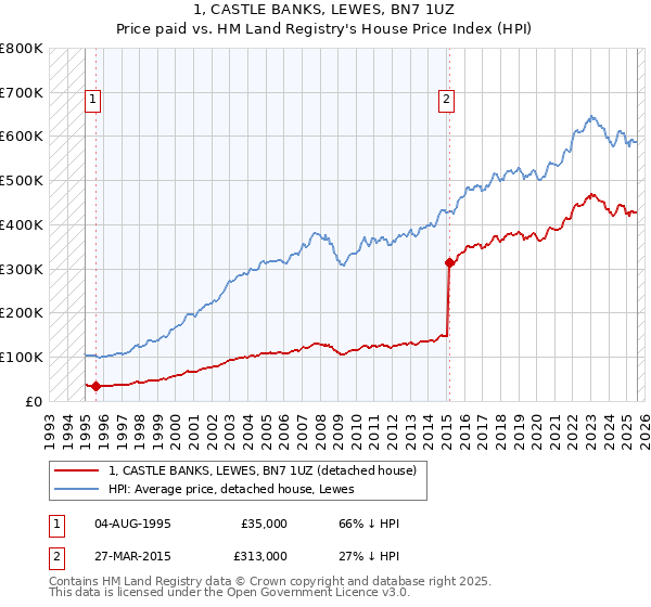1, CASTLE BANKS, LEWES, BN7 1UZ: Price paid vs HM Land Registry's House Price Index