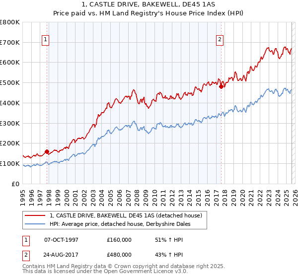 1, CASTLE DRIVE, BAKEWELL, DE45 1AS: Price paid vs HM Land Registry's House Price Index