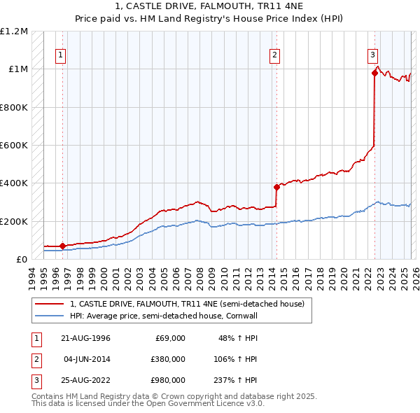 1, CASTLE DRIVE, FALMOUTH, TR11 4NE: Price paid vs HM Land Registry's House Price Index