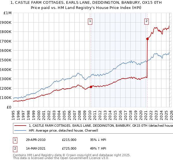 1, CASTLE FARM COTTAGES, EARLS LANE, DEDDINGTON, BANBURY, OX15 0TH: Price paid vs HM Land Registry's House Price Index
