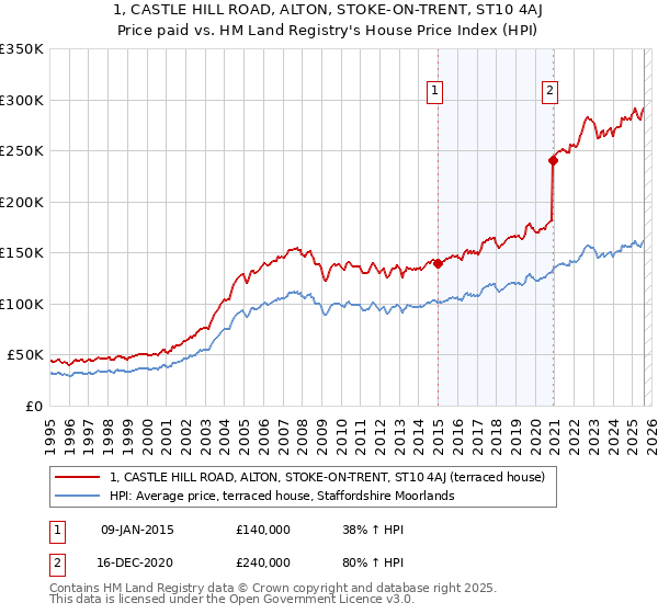1, CASTLE HILL ROAD, ALTON, STOKE-ON-TRENT, ST10 4AJ: Price paid vs HM Land Registry's House Price Index