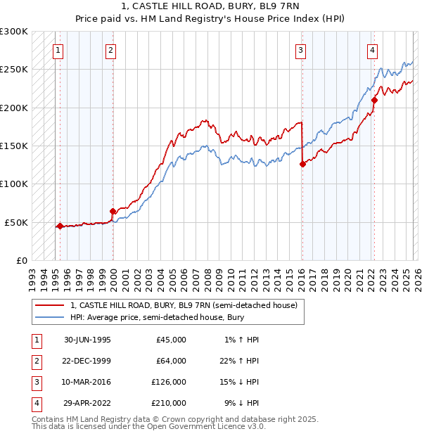 1, CASTLE HILL ROAD, BURY, BL9 7RN: Price paid vs HM Land Registry's House Price Index