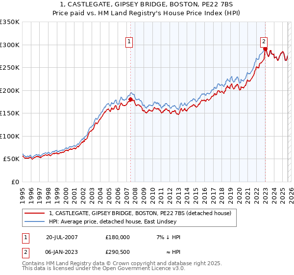 1, CASTLEGATE, GIPSEY BRIDGE, BOSTON, PE22 7BS: Price paid vs HM Land Registry's House Price Index