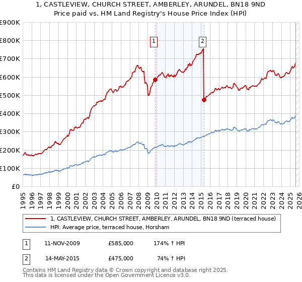 1, CASTLEVIEW, CHURCH STREET, AMBERLEY, ARUNDEL, BN18 9ND: Price paid vs HM Land Registry's House Price Index