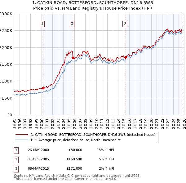 1, CATKIN ROAD, BOTTESFORD, SCUNTHORPE, DN16 3WB: Price paid vs HM Land Registry's House Price Index