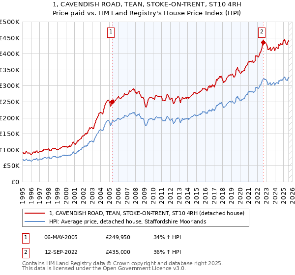 1, CAVENDISH ROAD, TEAN, STOKE-ON-TRENT, ST10 4RH: Price paid vs HM Land Registry's House Price Index