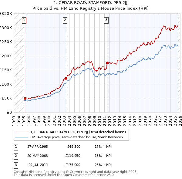1, CEDAR ROAD, STAMFORD, PE9 2JJ: Price paid vs HM Land Registry's House Price Index
