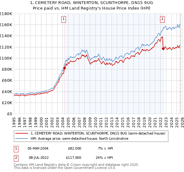 1, CEMETERY ROAD, WINTERTON, SCUNTHORPE, DN15 9UG: Price paid vs HM Land Registry's House Price Index