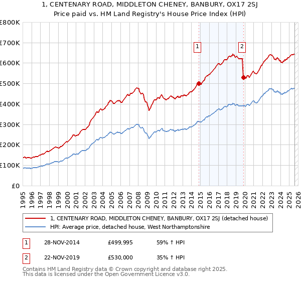 1, CENTENARY ROAD, MIDDLETON CHENEY, BANBURY, OX17 2SJ: Price paid vs HM Land Registry's House Price Index