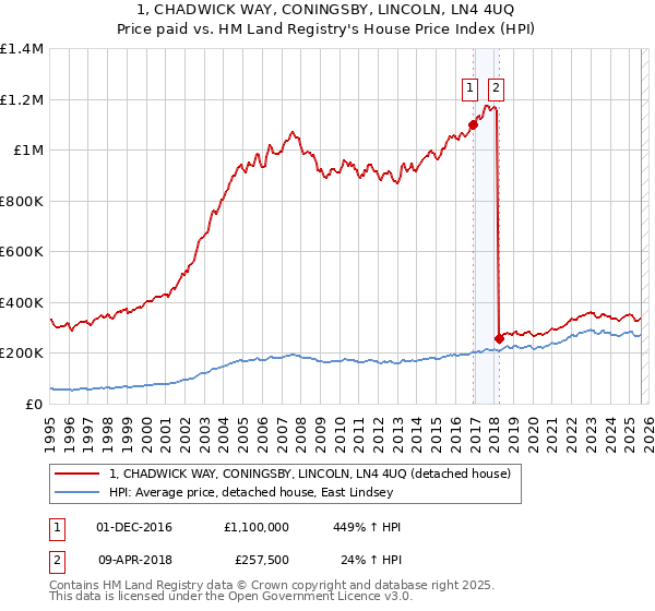 1, CHADWICK WAY, CONINGSBY, LINCOLN, LN4 4UQ: Price paid vs HM Land Registry's House Price Index