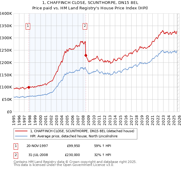 1, CHAFFINCH CLOSE, SCUNTHORPE, DN15 8EL: Price paid vs HM Land Registry's House Price Index