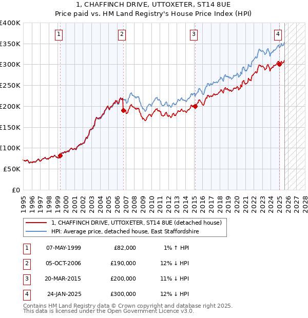 1, CHAFFINCH DRIVE, UTTOXETER, ST14 8UE: Price paid vs HM Land Registry's House Price Index