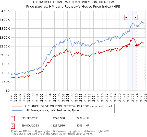 1, CHANCEL DRIVE, WARTON, PRESTON, PR4 1FW: Price paid vs HM Land Registry's House Price Index