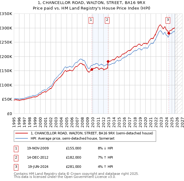 1, CHANCELLOR ROAD, WALTON, STREET, BA16 9RX: Price paid vs HM Land Registry's House Price Index