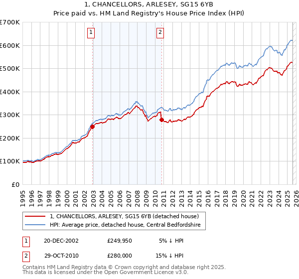 1, CHANCELLORS, ARLESEY, SG15 6YB: Price paid vs HM Land Registry's House Price Index