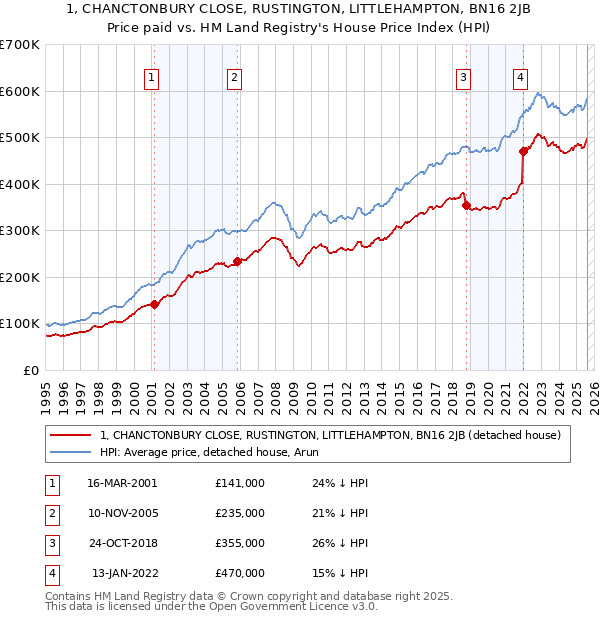 1, CHANCTONBURY CLOSE, RUSTINGTON, LITTLEHAMPTON, BN16 2JB: Price paid vs HM Land Registry's House Price Index
