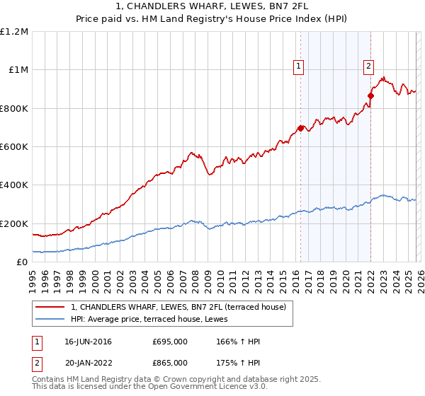 1, CHANDLERS WHARF, LEWES, BN7 2FL: Price paid vs HM Land Registry's House Price Index