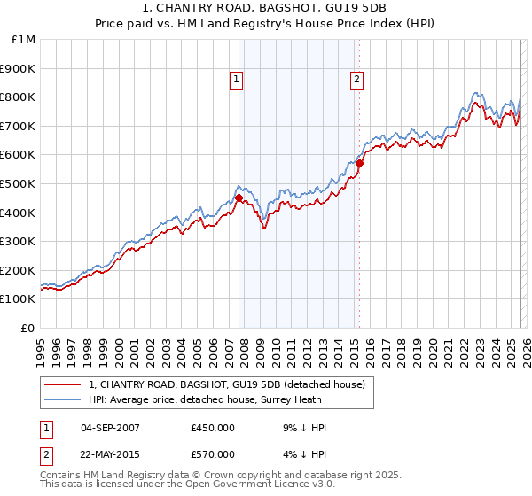 1, CHANTRY ROAD, BAGSHOT, GU19 5DB: Price paid vs HM Land Registry's House Price Index
