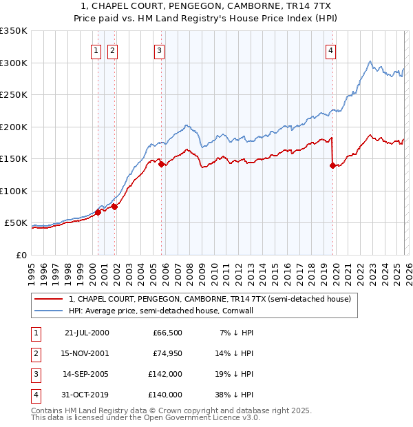 1, CHAPEL COURT, PENGEGON, CAMBORNE, TR14 7TX: Price paid vs HM Land Registry's House Price Index