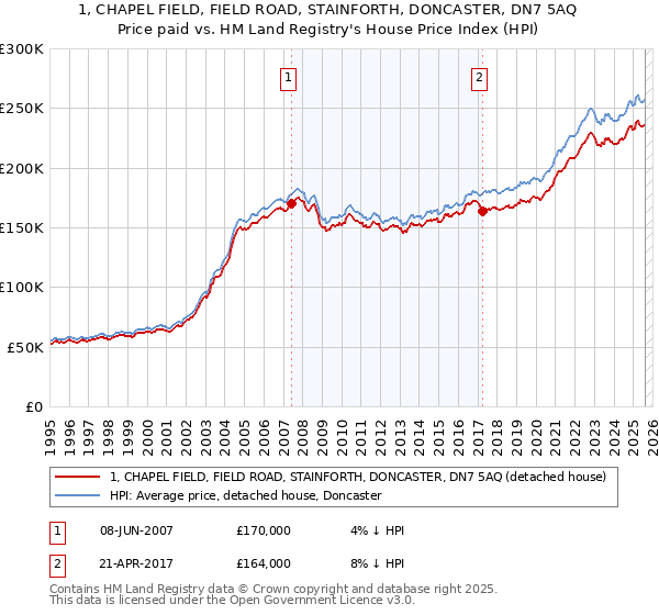 1, CHAPEL FIELD, FIELD ROAD, STAINFORTH, DONCASTER, DN7 5AQ: Price paid vs HM Land Registry's House Price Index