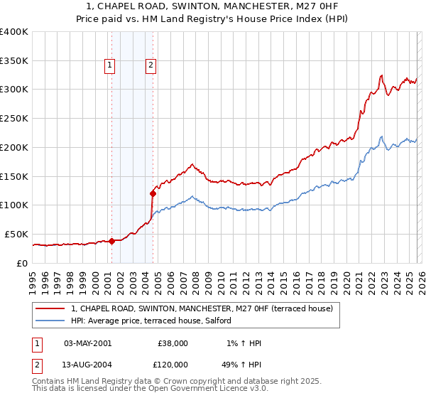 1, CHAPEL ROAD, SWINTON, MANCHESTER, M27 0HF: Price paid vs HM Land Registry's House Price Index