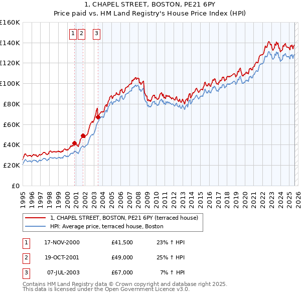 1, CHAPEL STREET, BOSTON, PE21 6PY: Price paid vs HM Land Registry's House Price Index