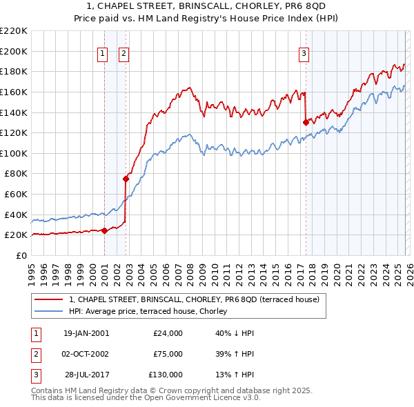 1, CHAPEL STREET, BRINSCALL, CHORLEY, PR6 8QD: Price paid vs HM Land Registry's House Price Index